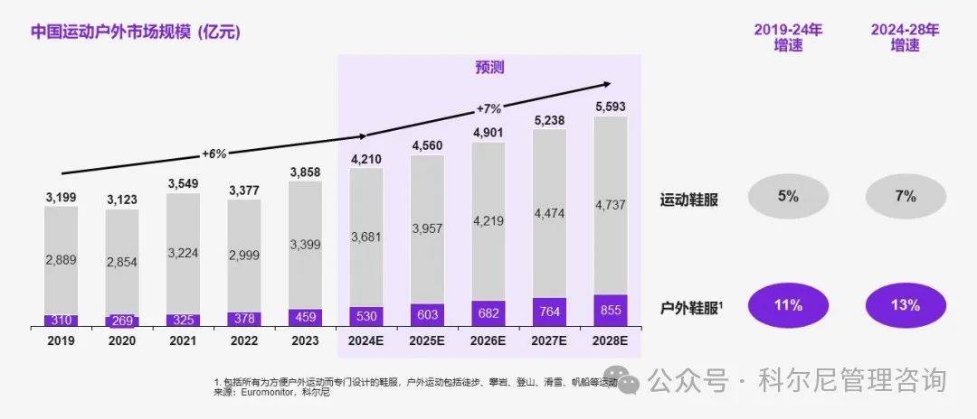 华——新经济环境下运动户外行业未来之路Bsports必一体育良机似锦慎选其(图5)