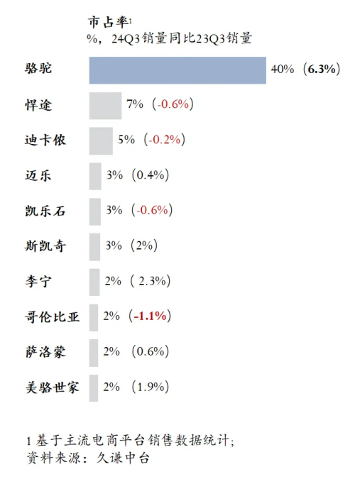 最高的登山鞋：骆驼 用研bsportsQ3销量(图3)