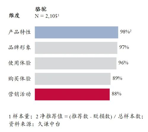 最高的登山鞋：骆驼 用研bsportsQ3销量(图4)