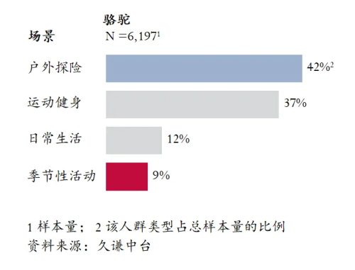 最高的登山鞋：骆驼 用研bsportsQ3销量(图5)